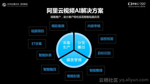 深圳云栖大会人工智能专场 探索视频 ai,玩转智能视频应用